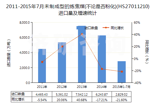 2011-2015年7月未制成型的煉焦煤(不論是否粉化)(HS27011210)進(jìn)口量及增速統(tǒng)計(jì) 2011-2015年7月未制成型的煉焦煤(不論是否粉化)(HS27011210)進(jìn)口量及增速統(tǒng)計(jì)